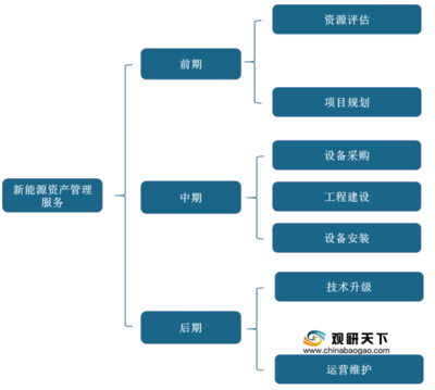 2021年中国新能源资产管理服务市场分析 行业竞争现状与发展前景预测